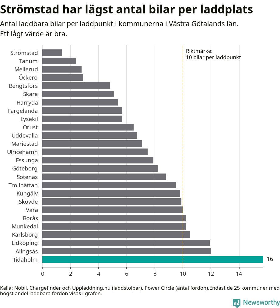 Graf: Antal laddplatser per laddbar bil i Västra Götalands län